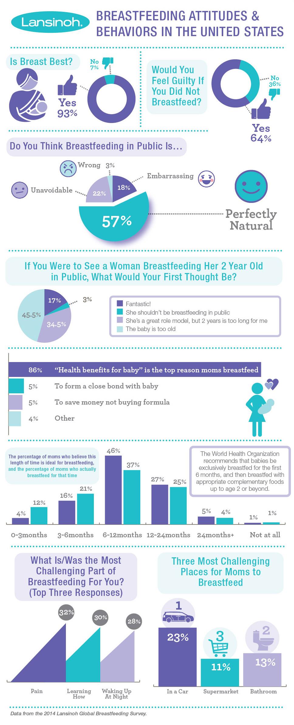 Majority of Moms and Moms-to-Be Believe in Public Breastfeeding ...